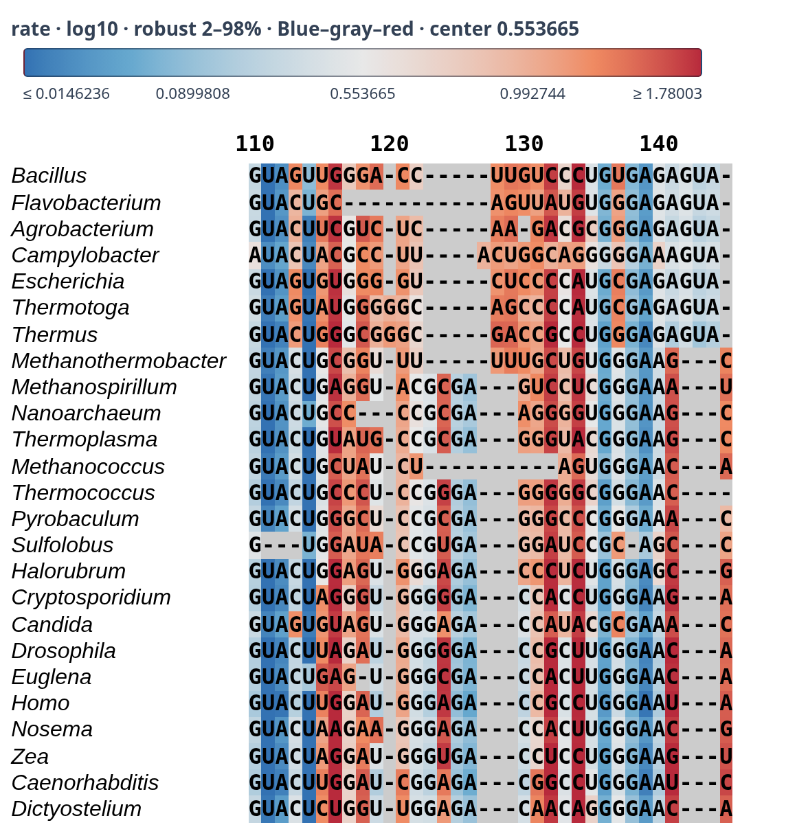 Columns 110–145 of a 25-sequence RNA alignment, with sequence names and a rate legend. Blue and red backgrounds within the same column show lower and higher posterior mean rates, respectively.